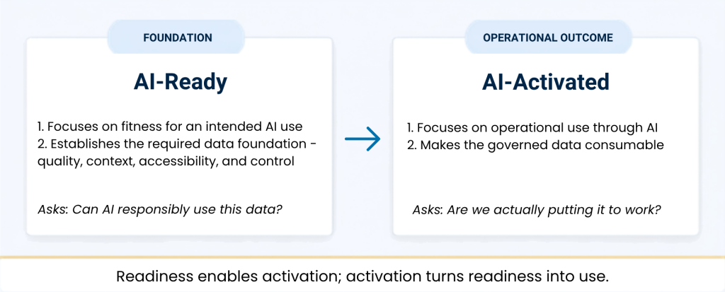 AI-Ready vs. AI-Activated Data: What's the Difference and Why Enterprises Need Both 9 What-is-AI-activated-data