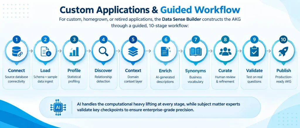Application Knowledge Graphs: The Missing Layer for AI-Ready Enterprise Applications 10 Custom Applications & Guided Workflow