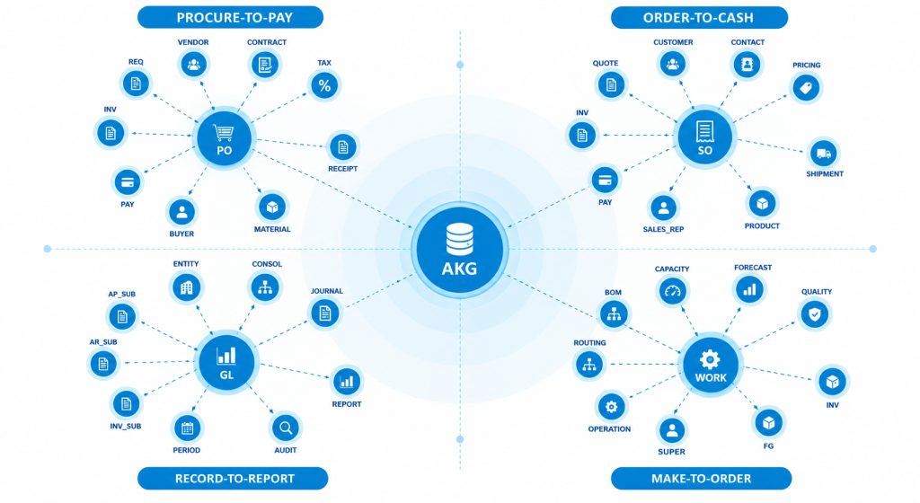 Application Knowledge Graphs: The Missing Layer for AI-Ready Enterprise Applications 8 Application Knowledge Graph (AKG)