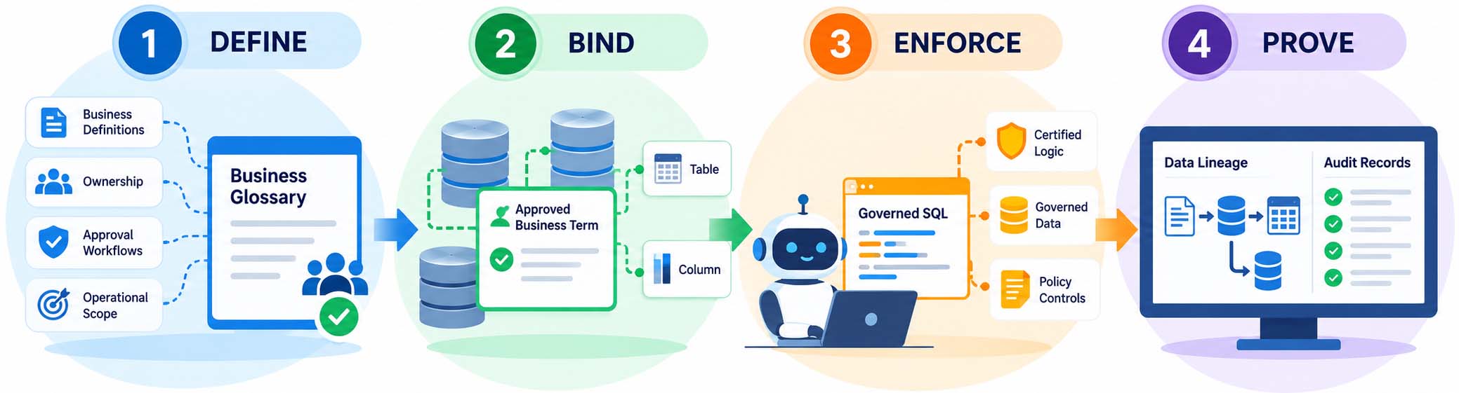 Why Enterprise Data Governance Is the Foundation of Successful AI Transformation 4 The Define–Bind–Enforce–Prove Framework