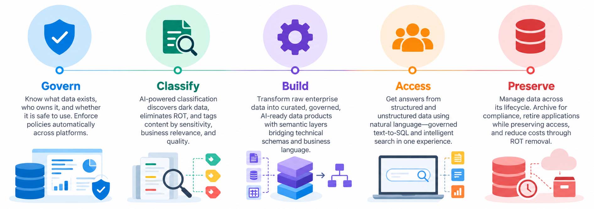 Why Enterprise Data Governance Is the Foundation of Successful AI Transformation 5 The 5 Operational Pillars of Solix EDG