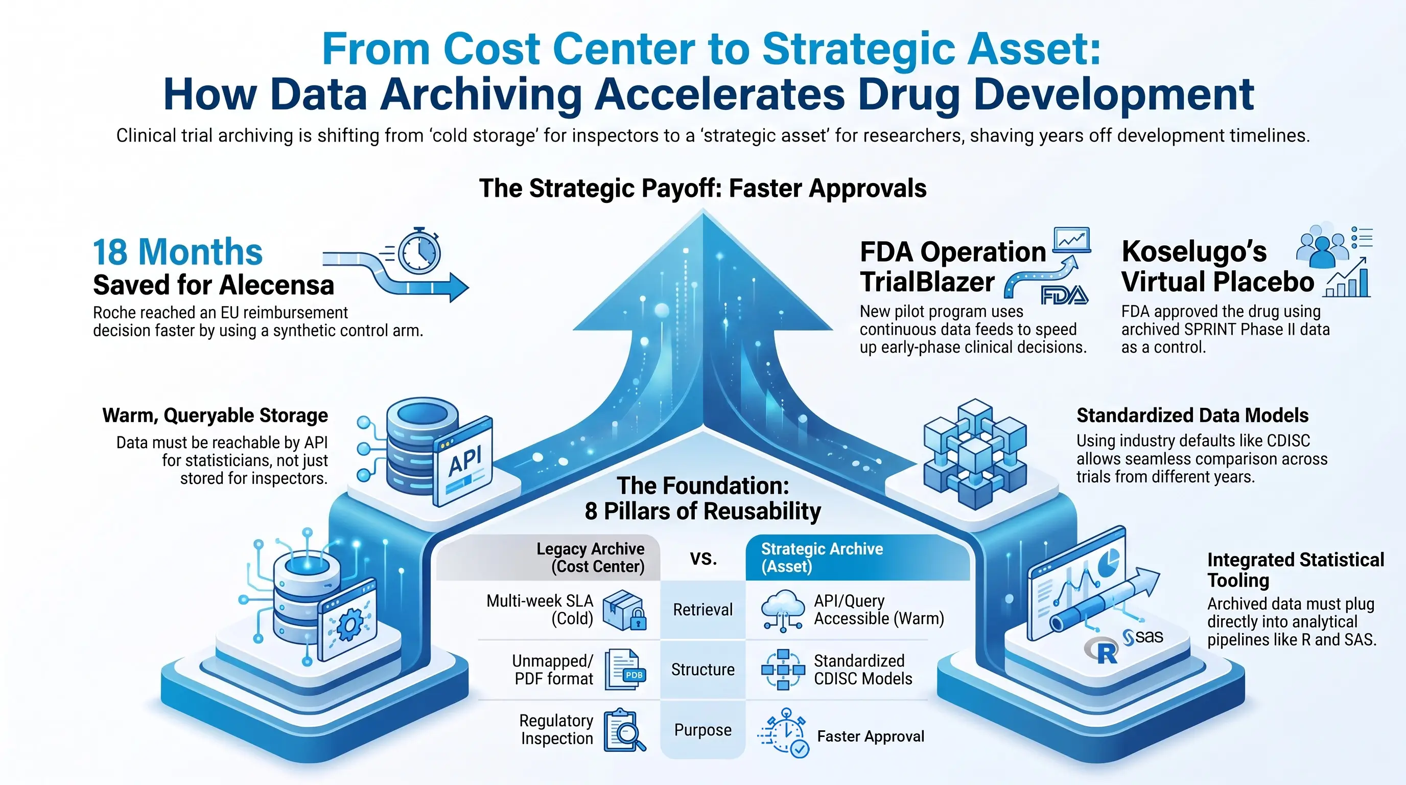 How data archiving accelerates drug development
