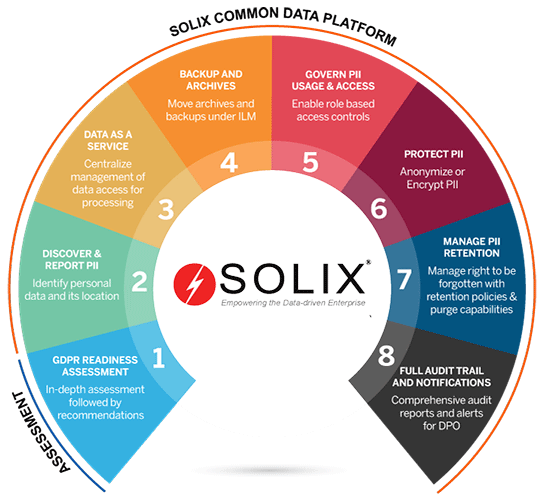 Solix GDPR Solution Summary