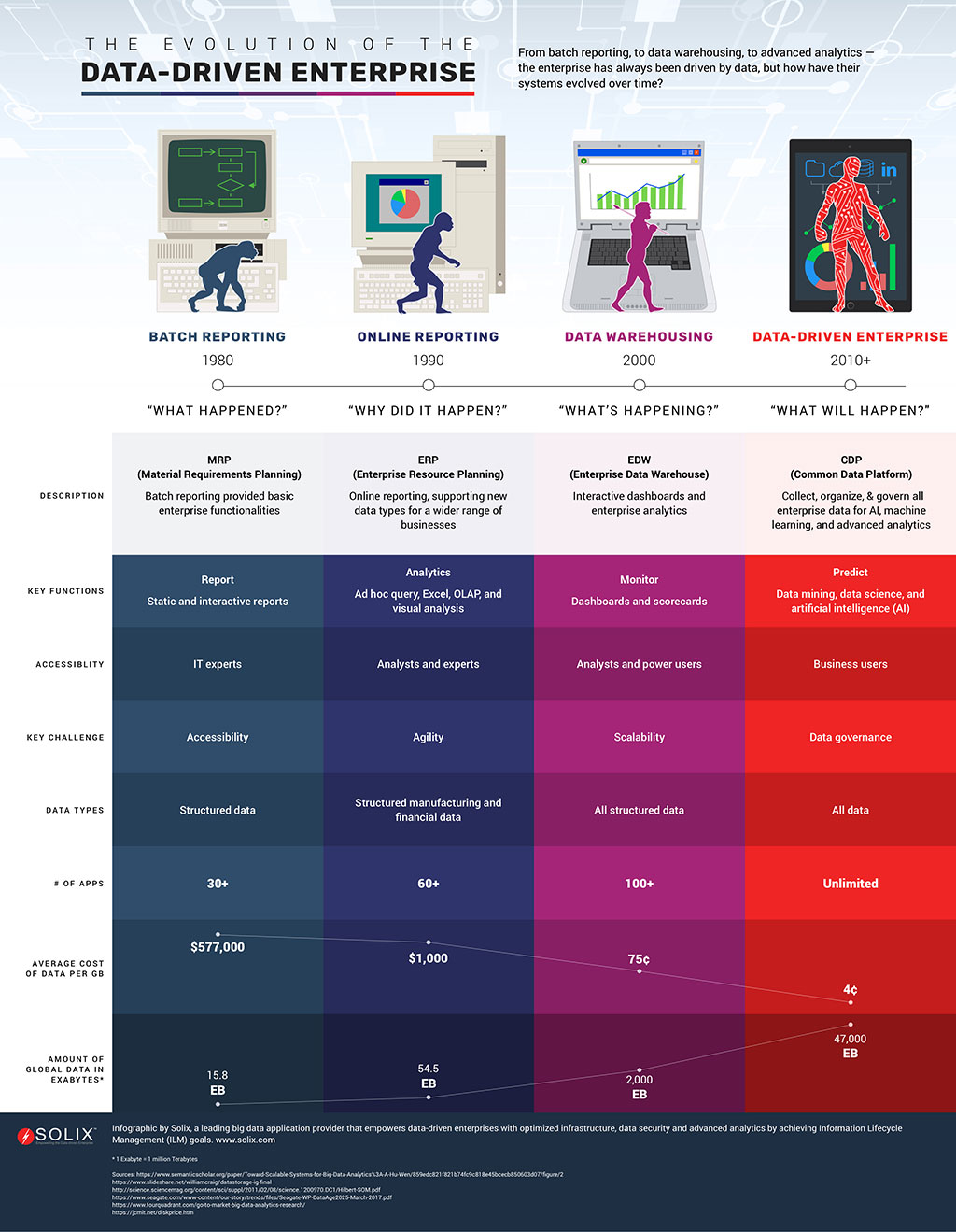 Evolution of the Data-driven Enterprise