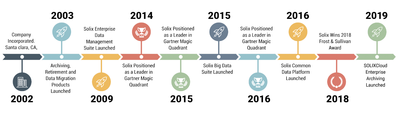 Solix Technologies, Inc. - Key Milestones