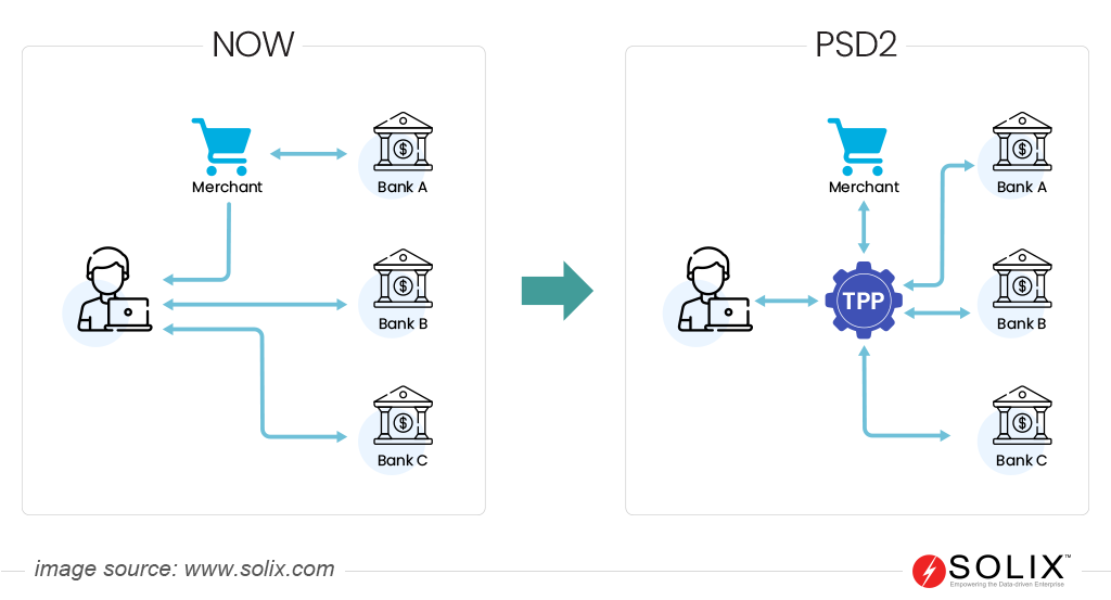 Key Components of the PSD2 Regulation