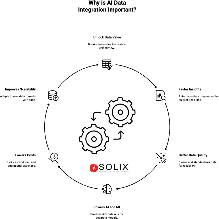 Why is AI Data Integration Important?