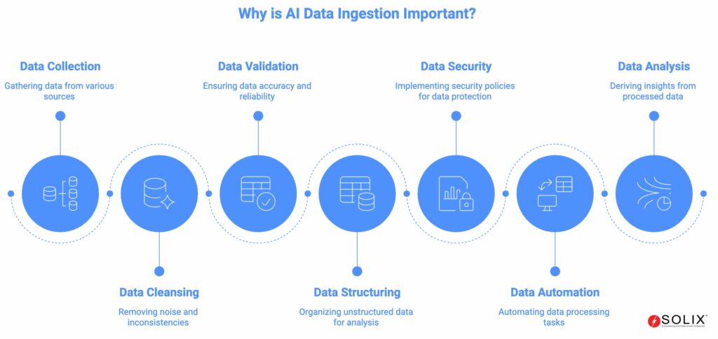 Why is ai data ingestion important