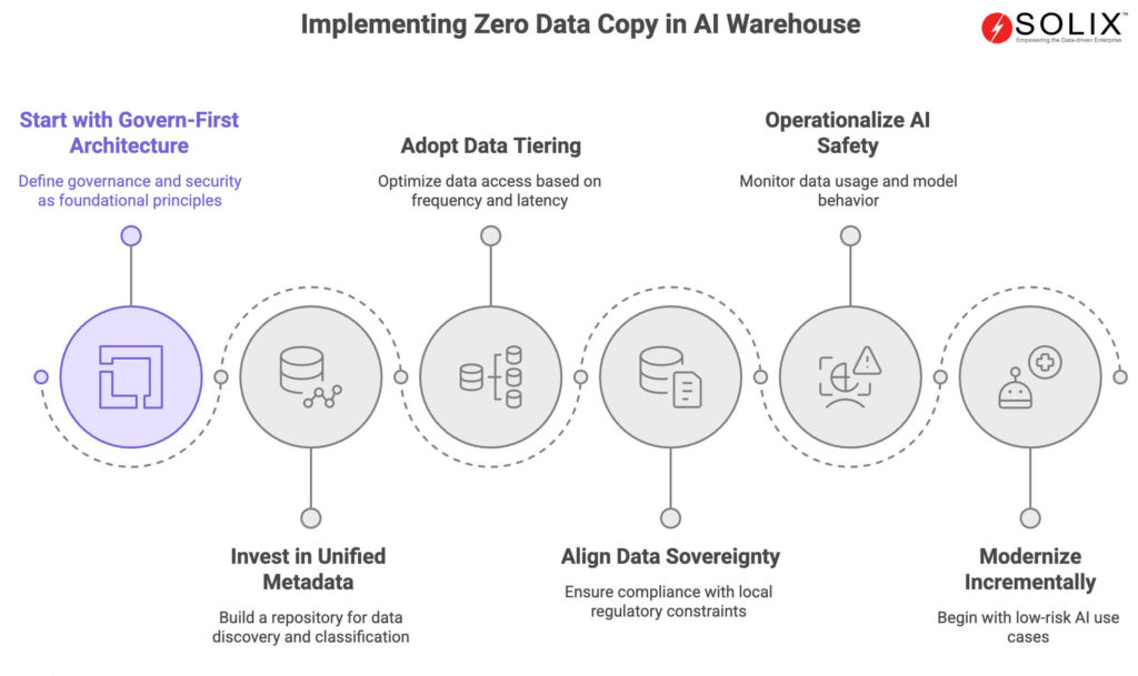 Implementing Zero Data Copy in AI Warehouse