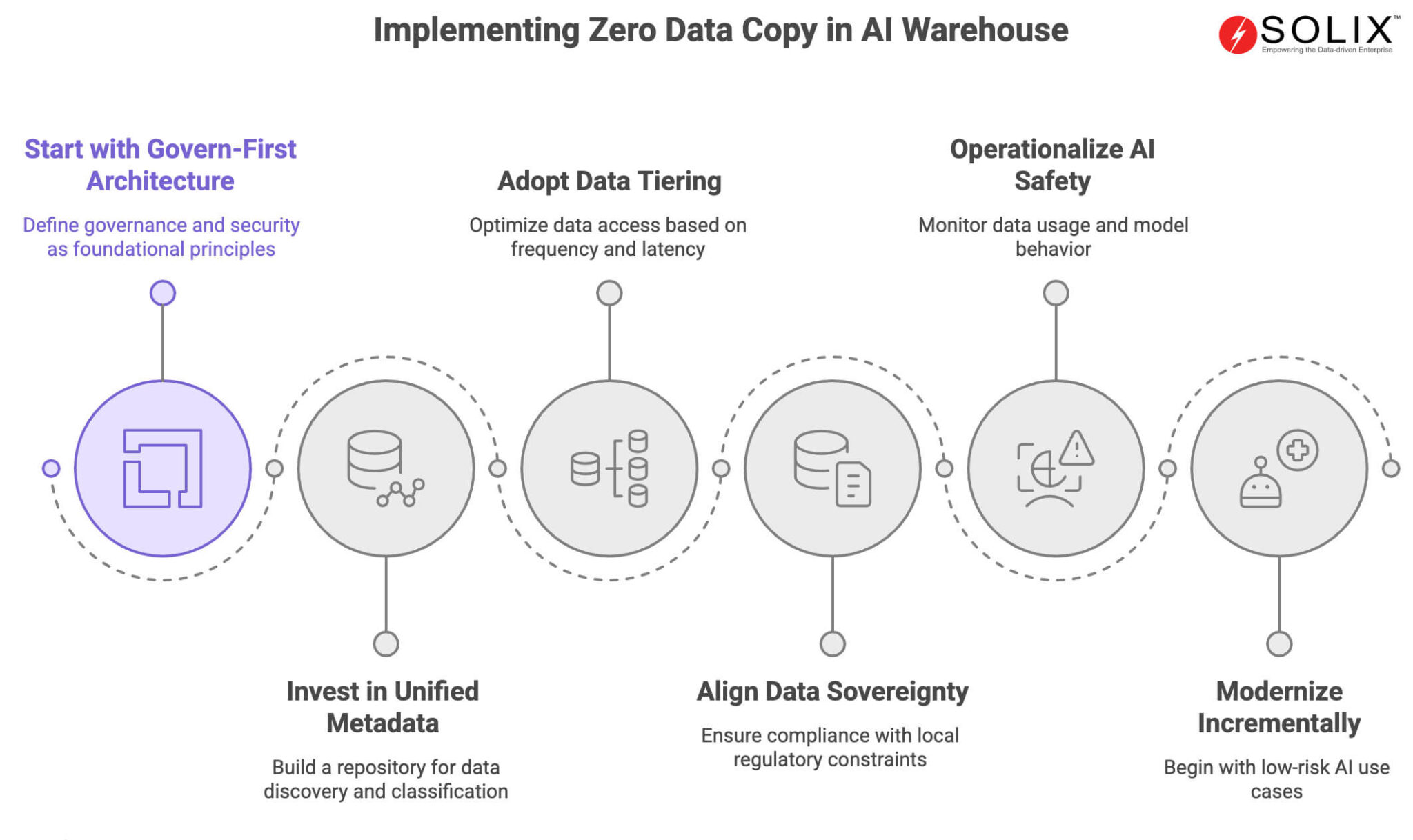 Zero Data Copy in an AI warehouse | Solix Technologies, Inc.