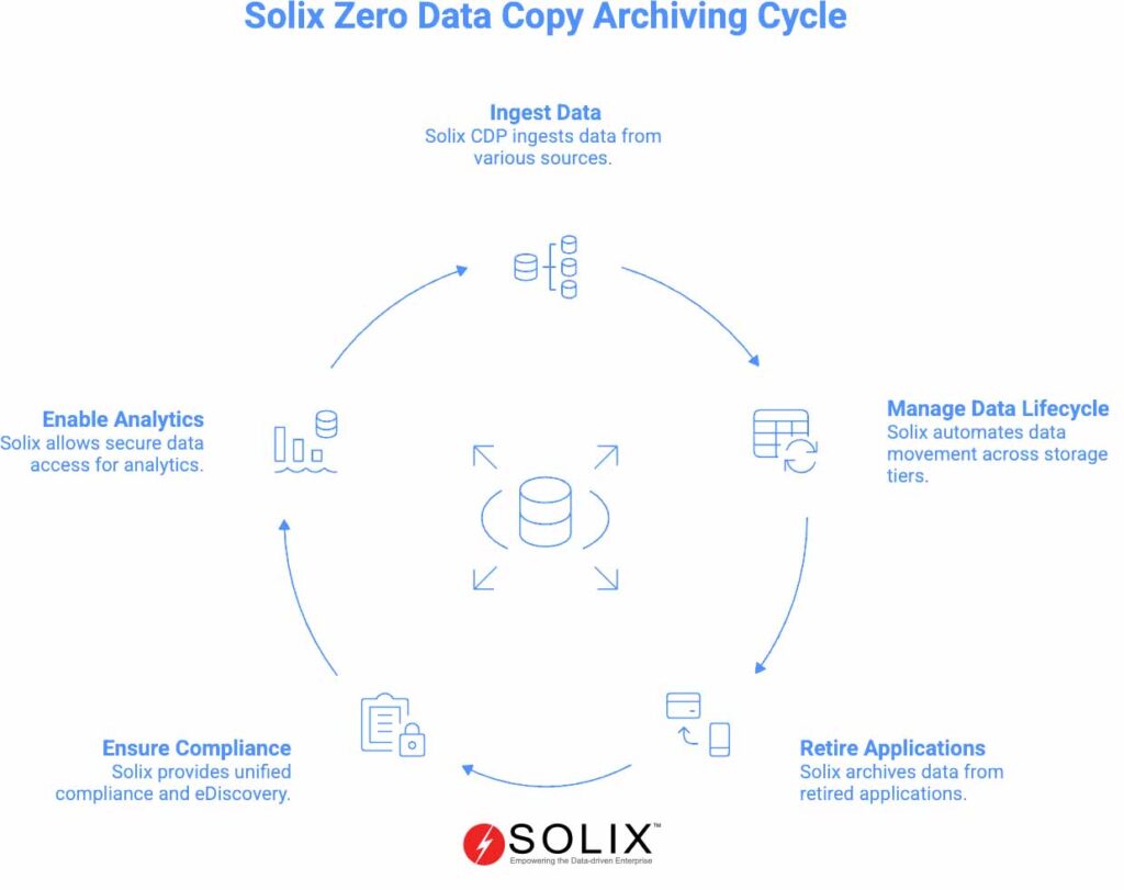 Zero Data Copy Archiving