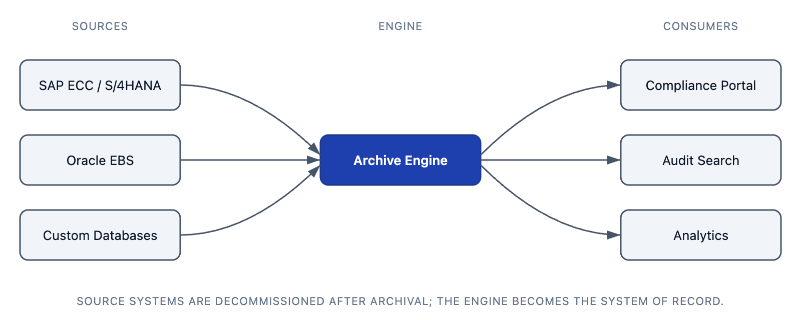 What Is Data Archiving? Enterprise Guide to Strategy, Process, and ...