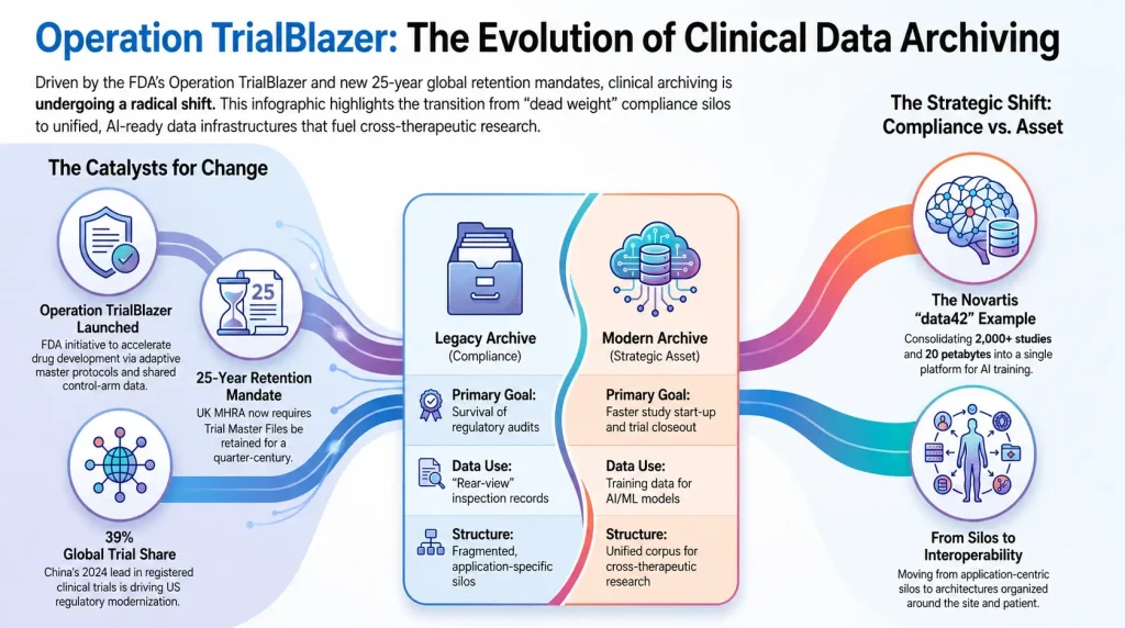 Evolution of clinical data archiving