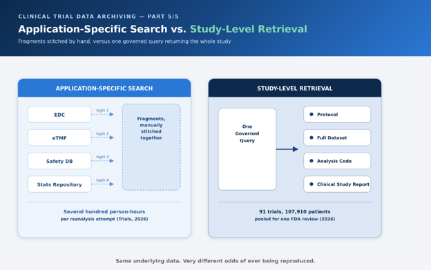Application Specific Search Vs study-level retrieval
