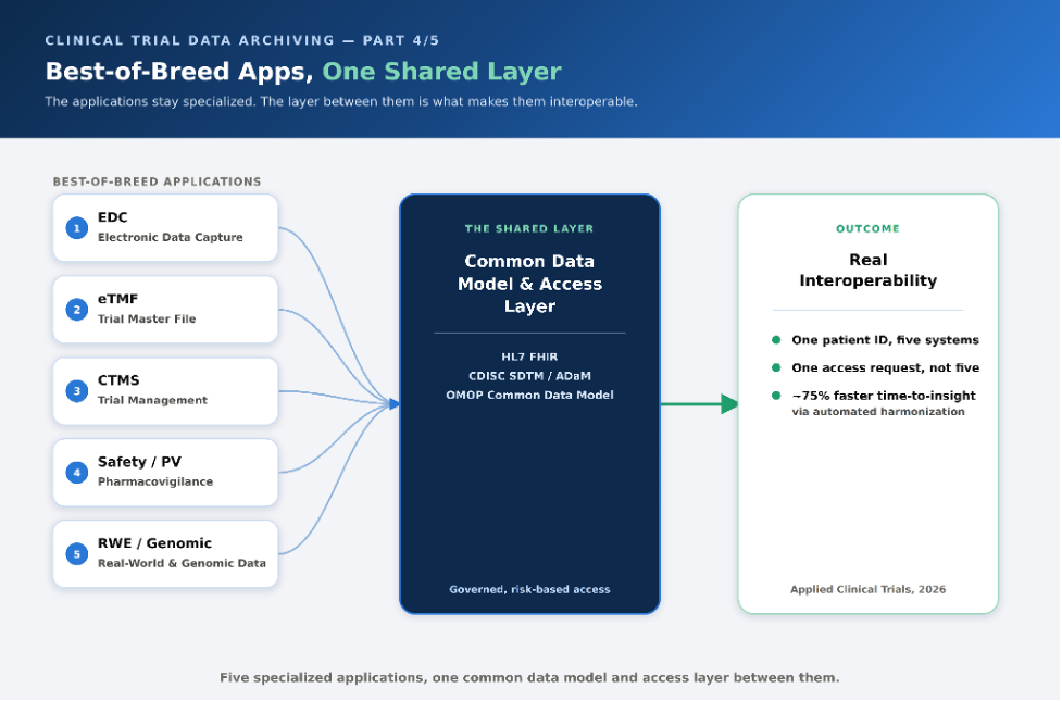 clinical-data-archiving-shared-layer-part4