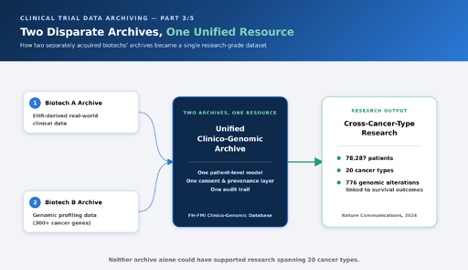 clinical data archiving