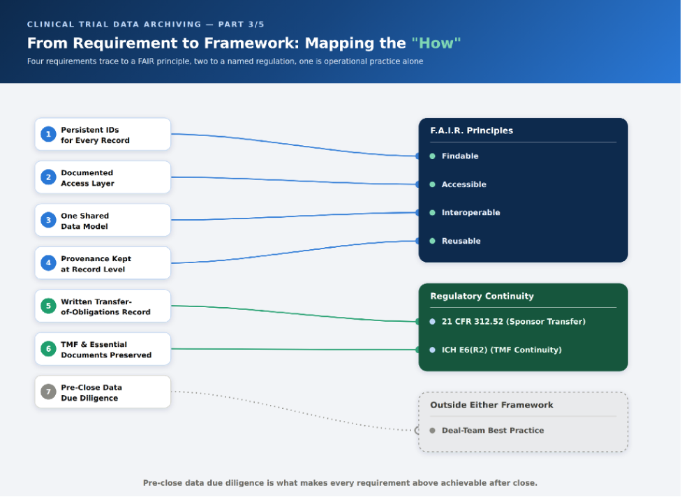 clinical-trial-data-archiving-req-mapping